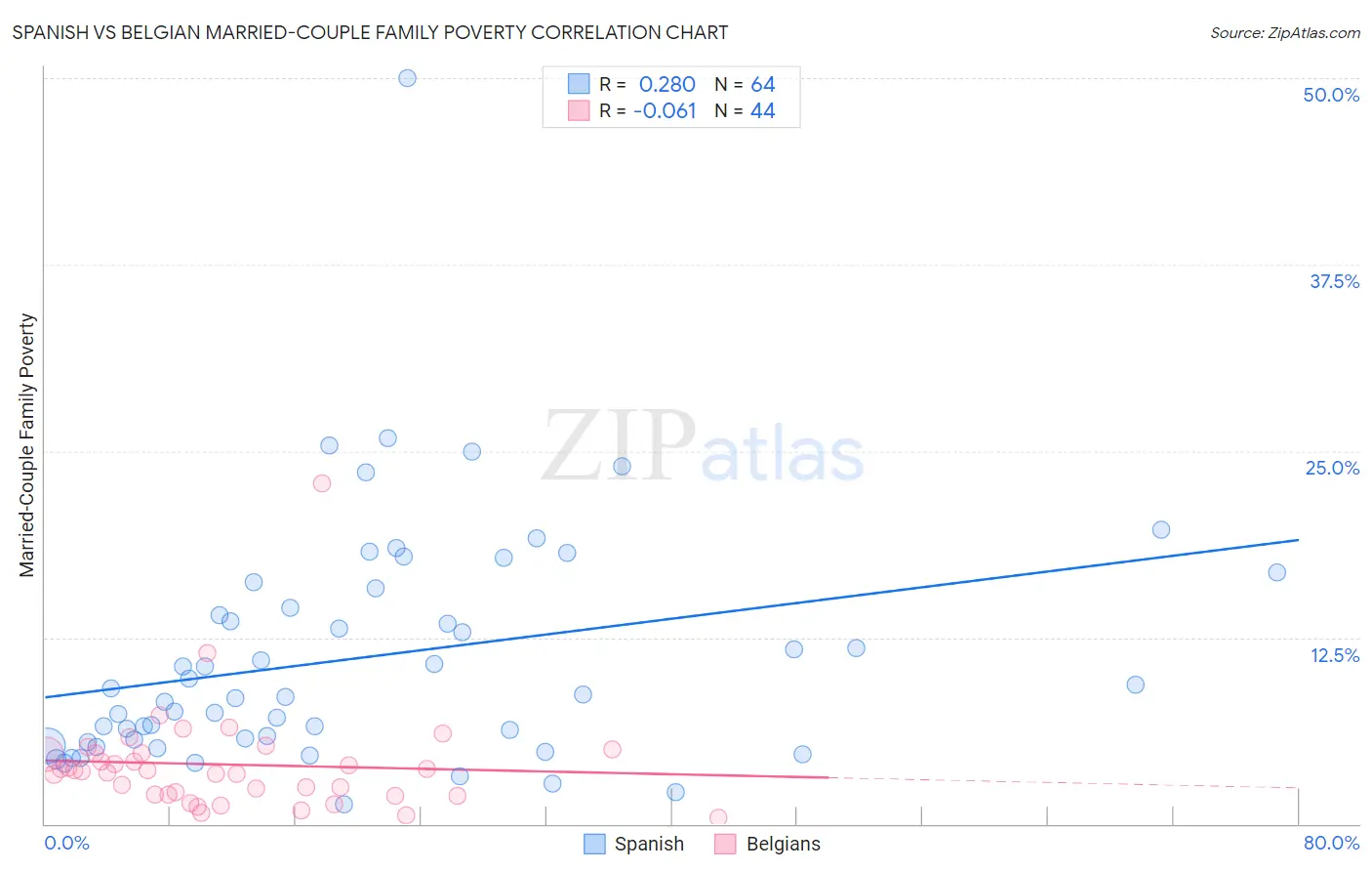 Spanish vs Belgian Married-Couple Family Poverty