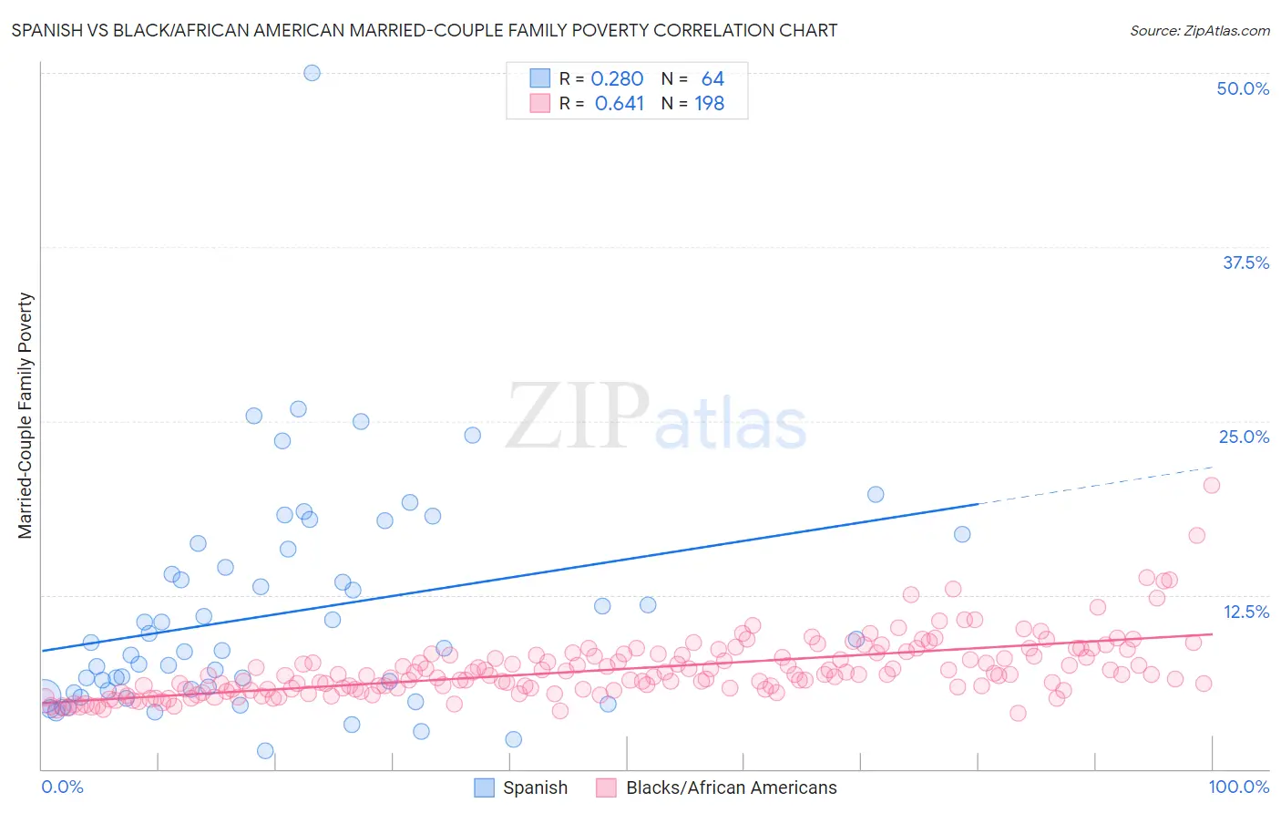 Spanish vs Black/African American Married-Couple Family Poverty