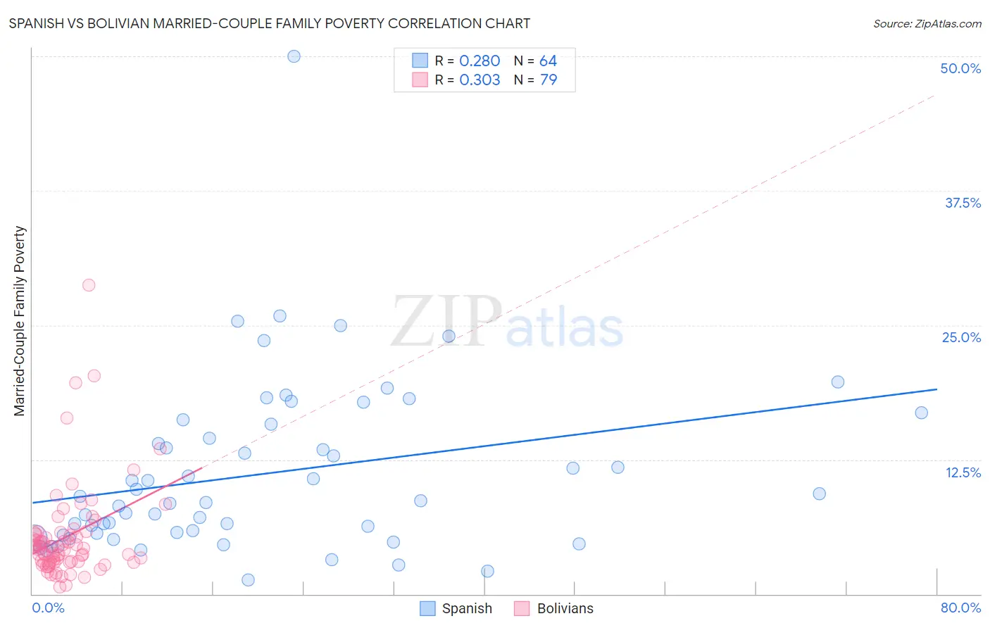 Spanish vs Bolivian Married-Couple Family Poverty