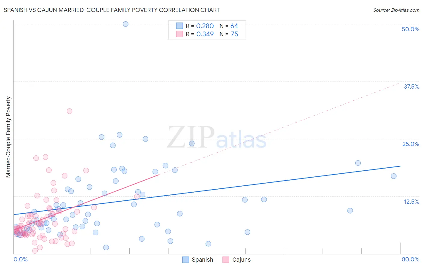 Spanish vs Cajun Married-Couple Family Poverty