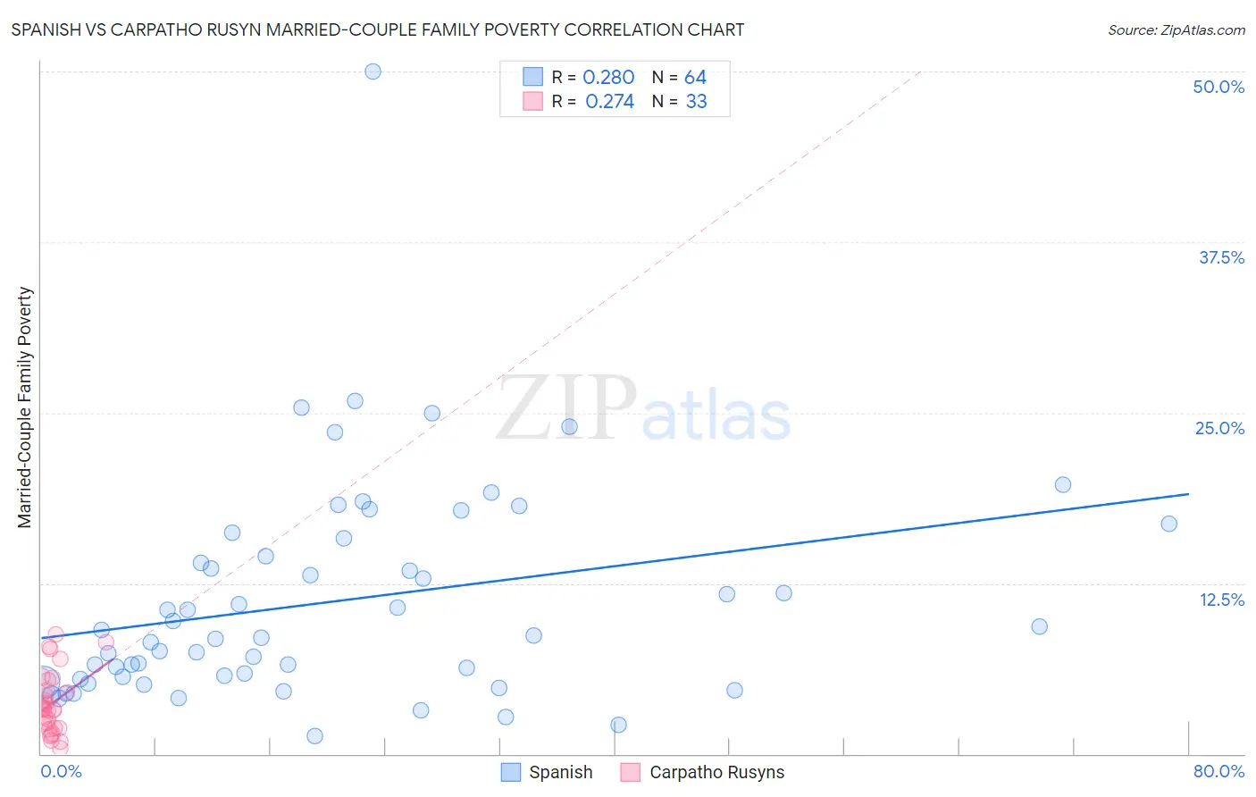 Spanish vs Carpatho Rusyn Married-Couple Family Poverty