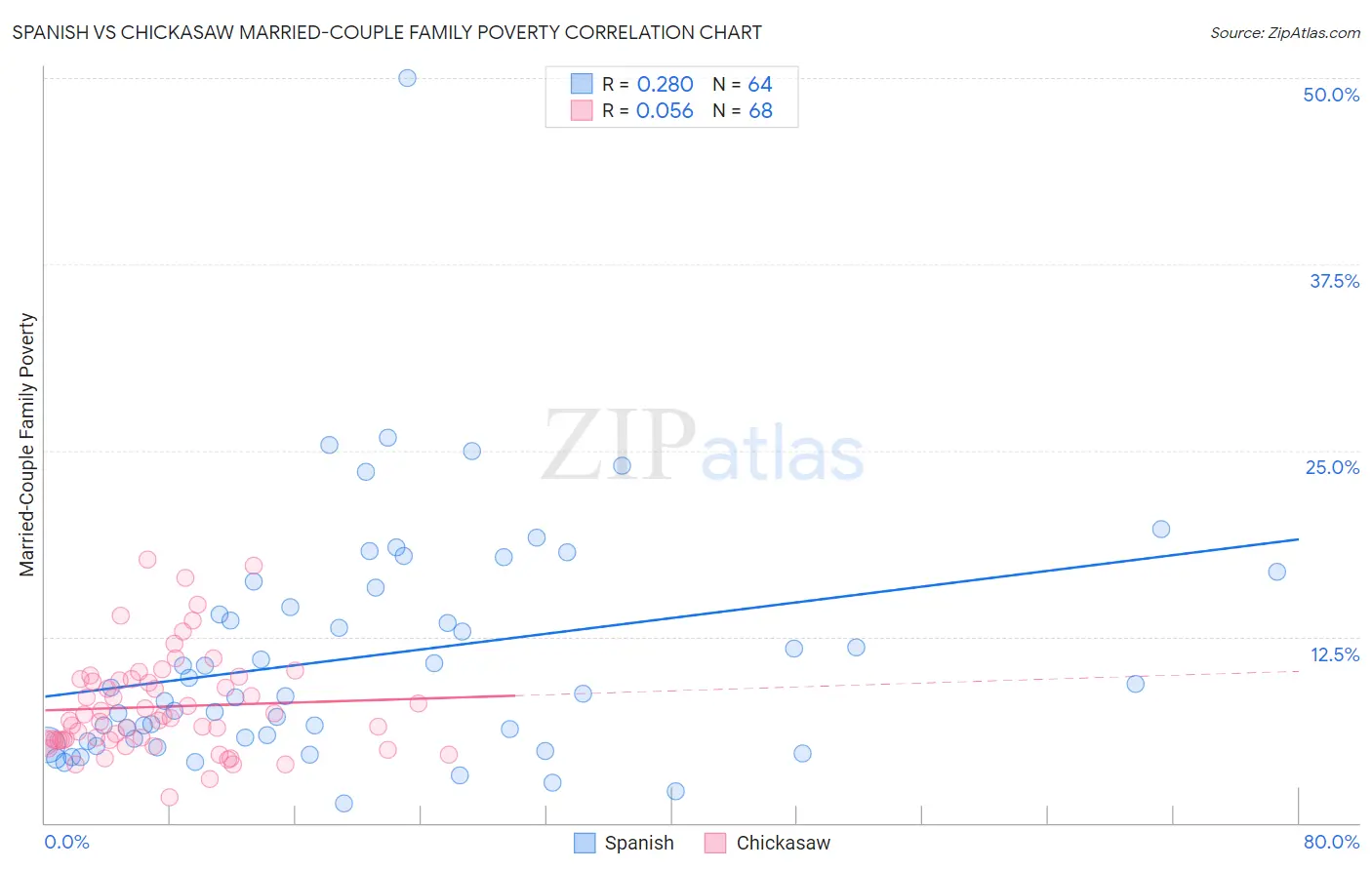 Spanish vs Chickasaw Married-Couple Family Poverty