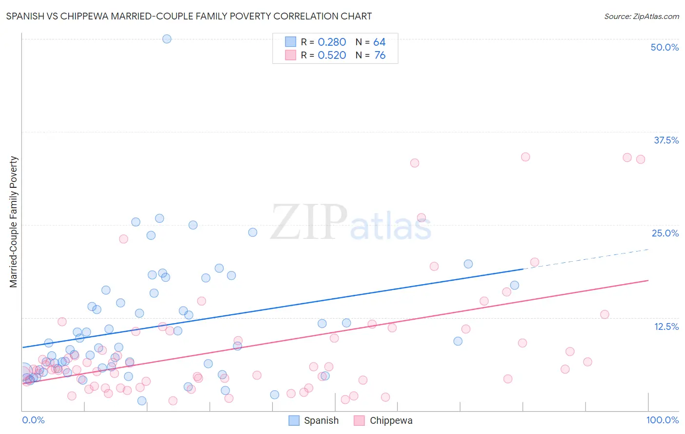 Spanish vs Chippewa Married-Couple Family Poverty