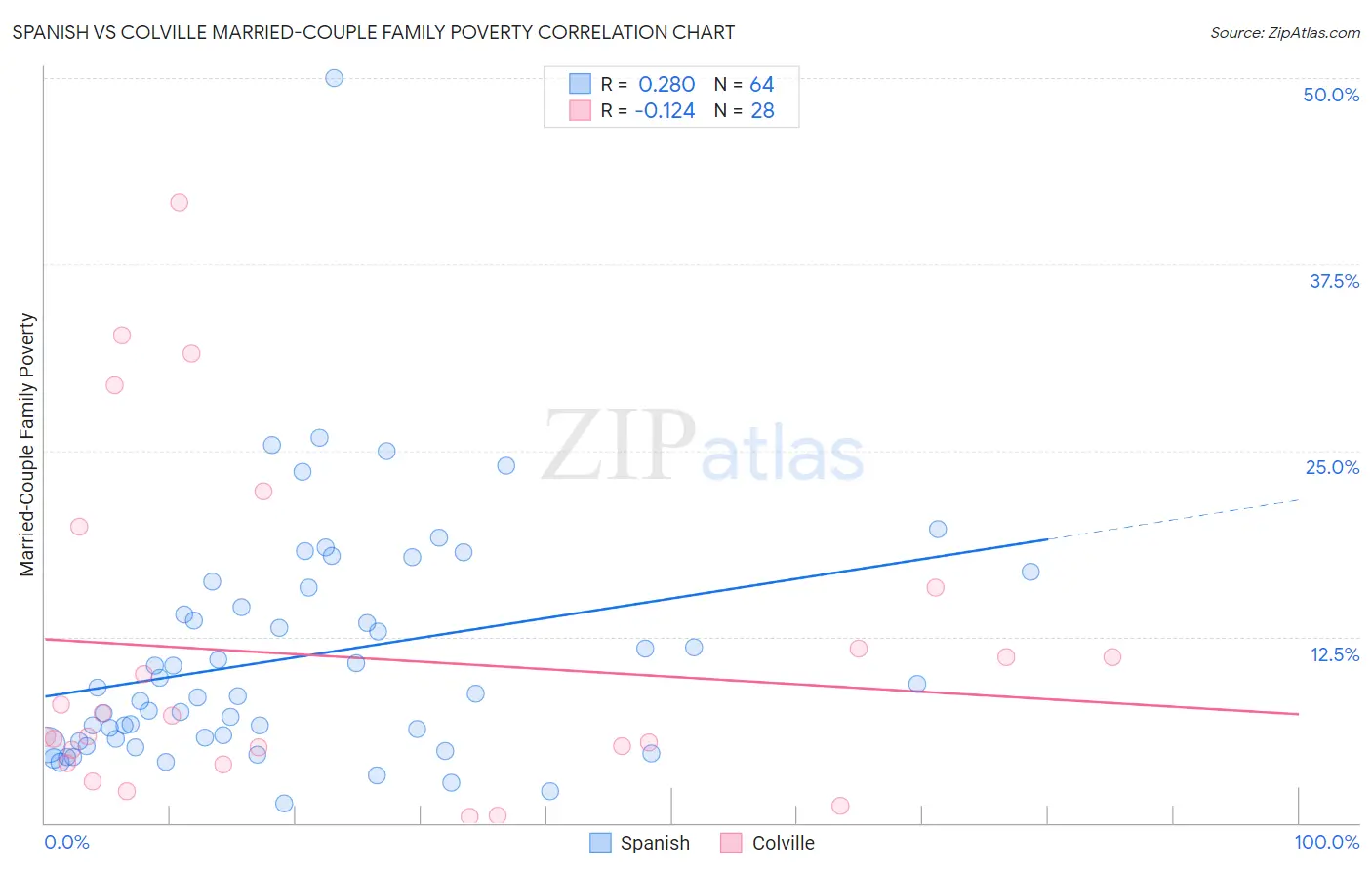 Spanish vs Colville Married-Couple Family Poverty