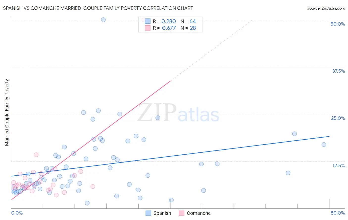 Spanish vs Comanche Married-Couple Family Poverty