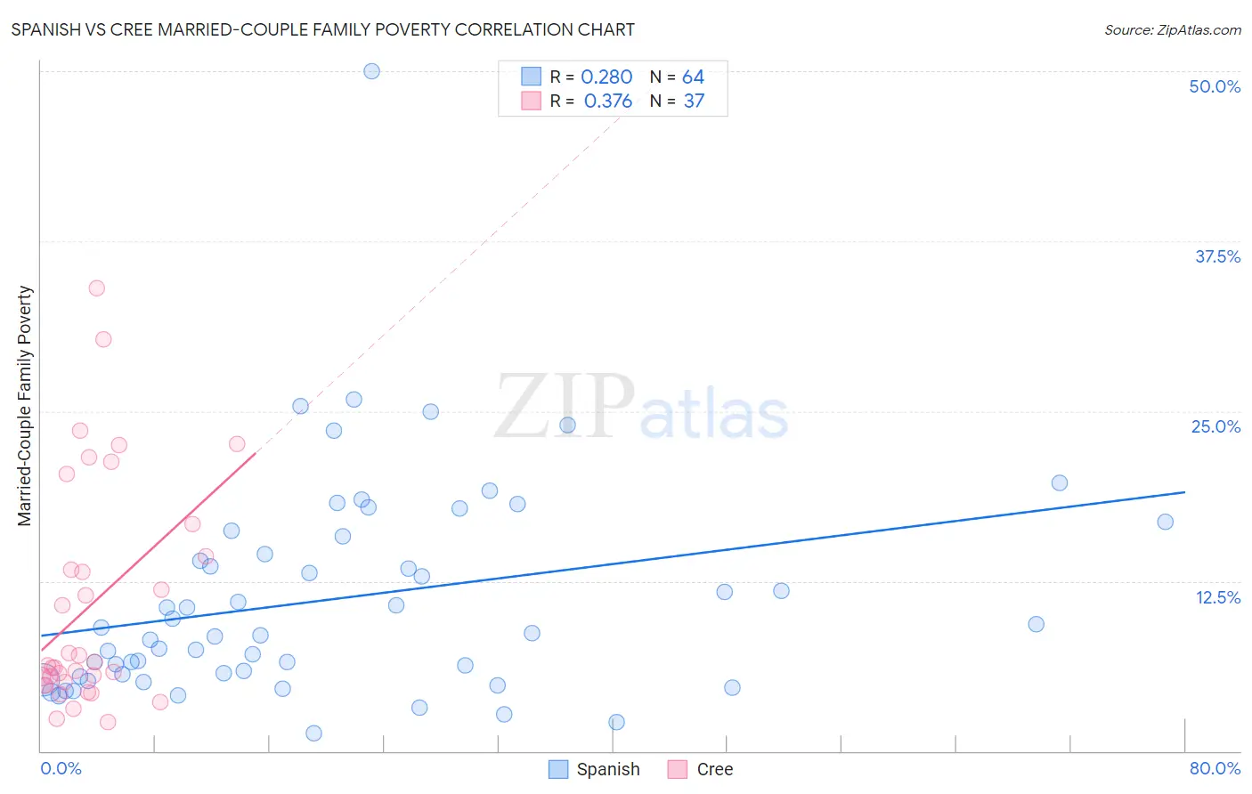 Spanish vs Cree Married-Couple Family Poverty