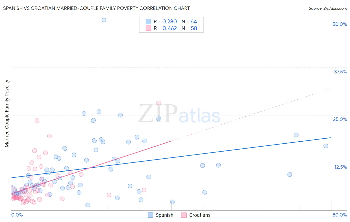Spanish vs Croatian Married-Couple Family Poverty