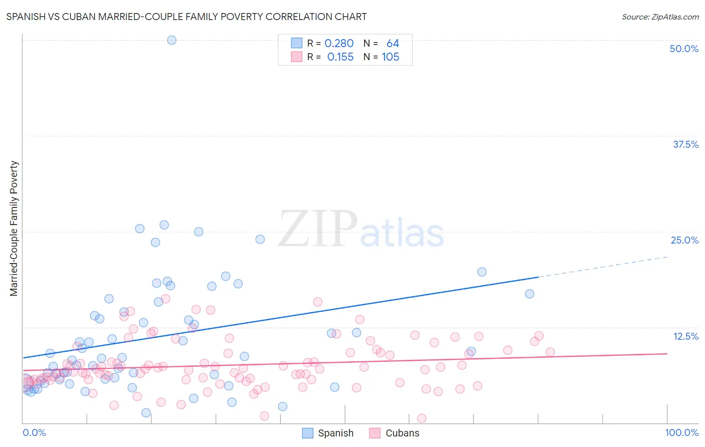 Spanish vs Cuban Married-Couple Family Poverty