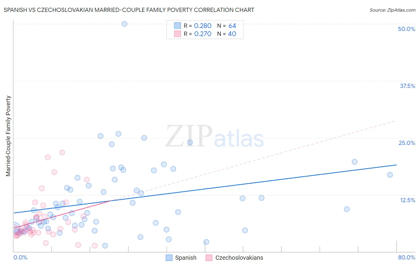 Spanish vs Czechoslovakian Married-Couple Family Poverty