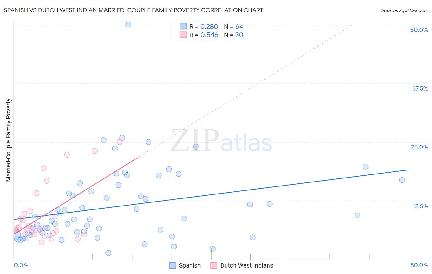 Spanish vs Dutch West Indian Married-Couple Family Poverty