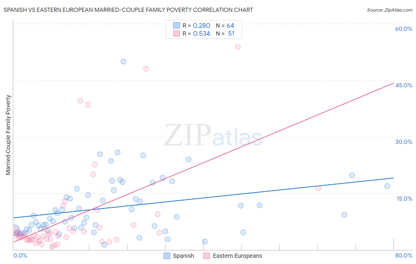 Spanish vs Eastern European Married-Couple Family Poverty