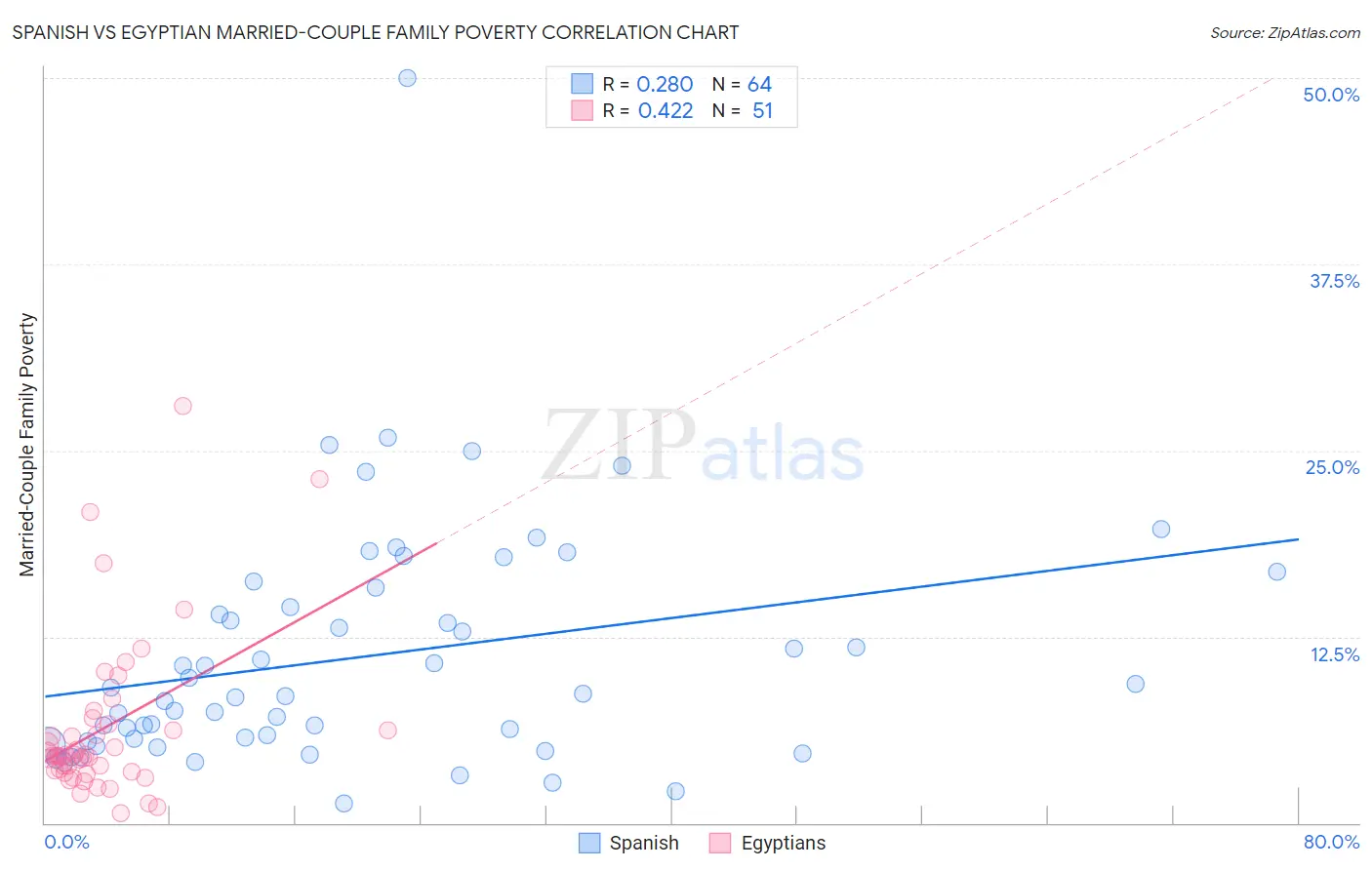 Spanish vs Egyptian Married-Couple Family Poverty