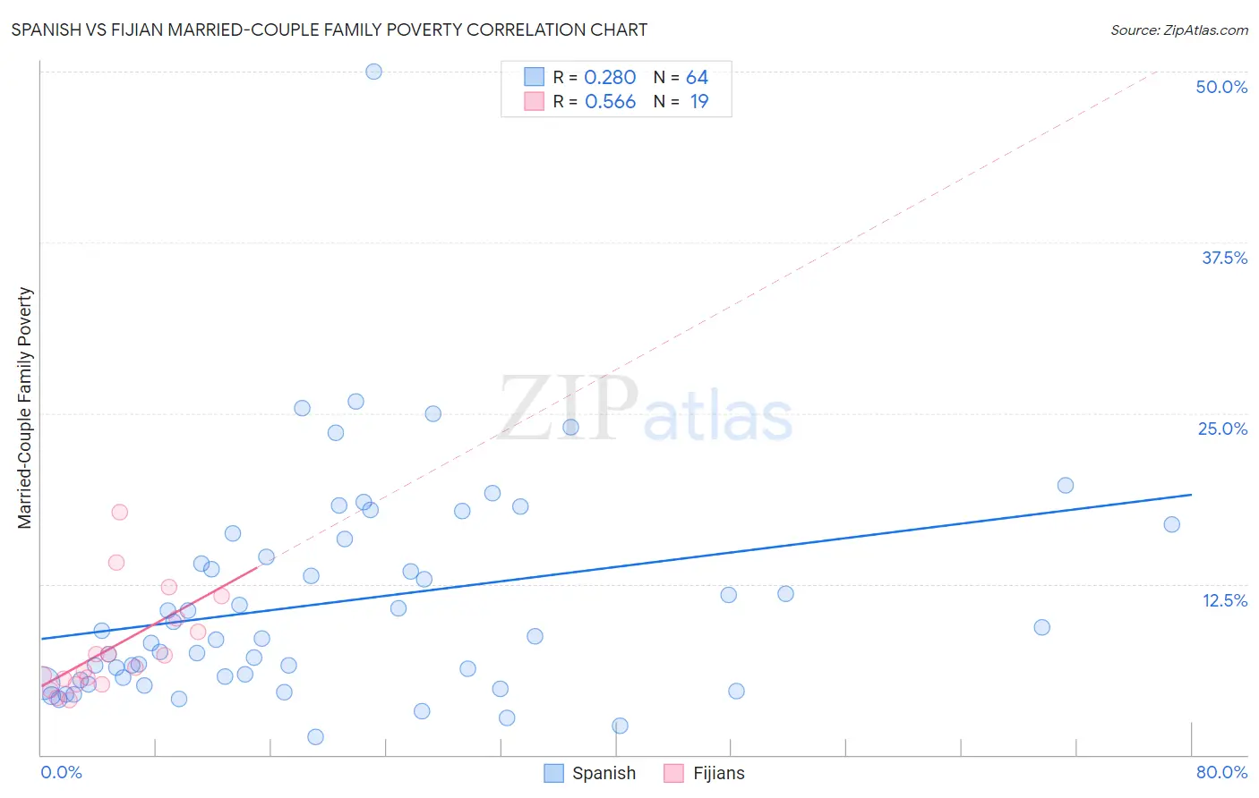 Spanish vs Fijian Married-Couple Family Poverty