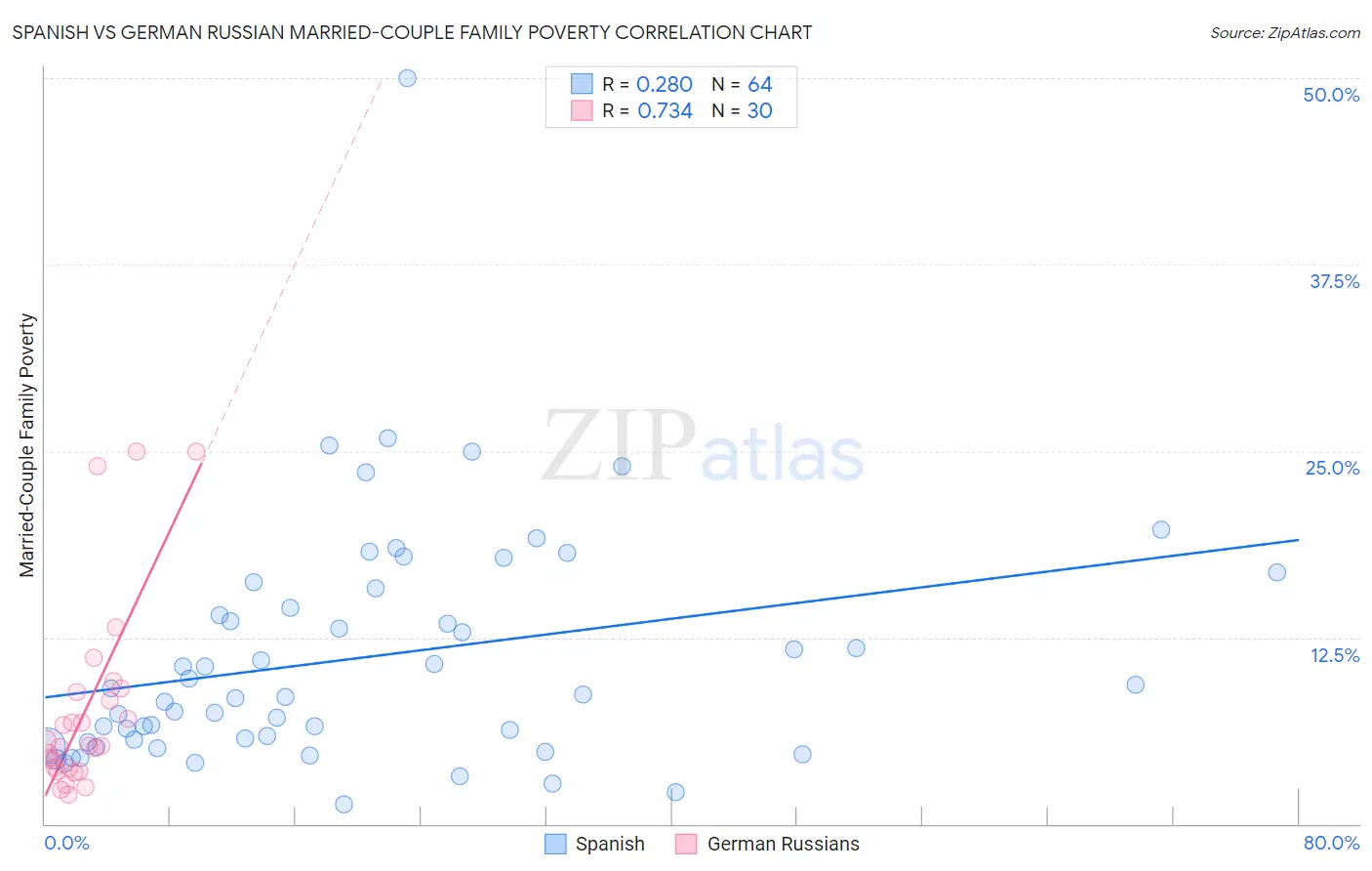 Spanish vs German Russian Married-Couple Family Poverty