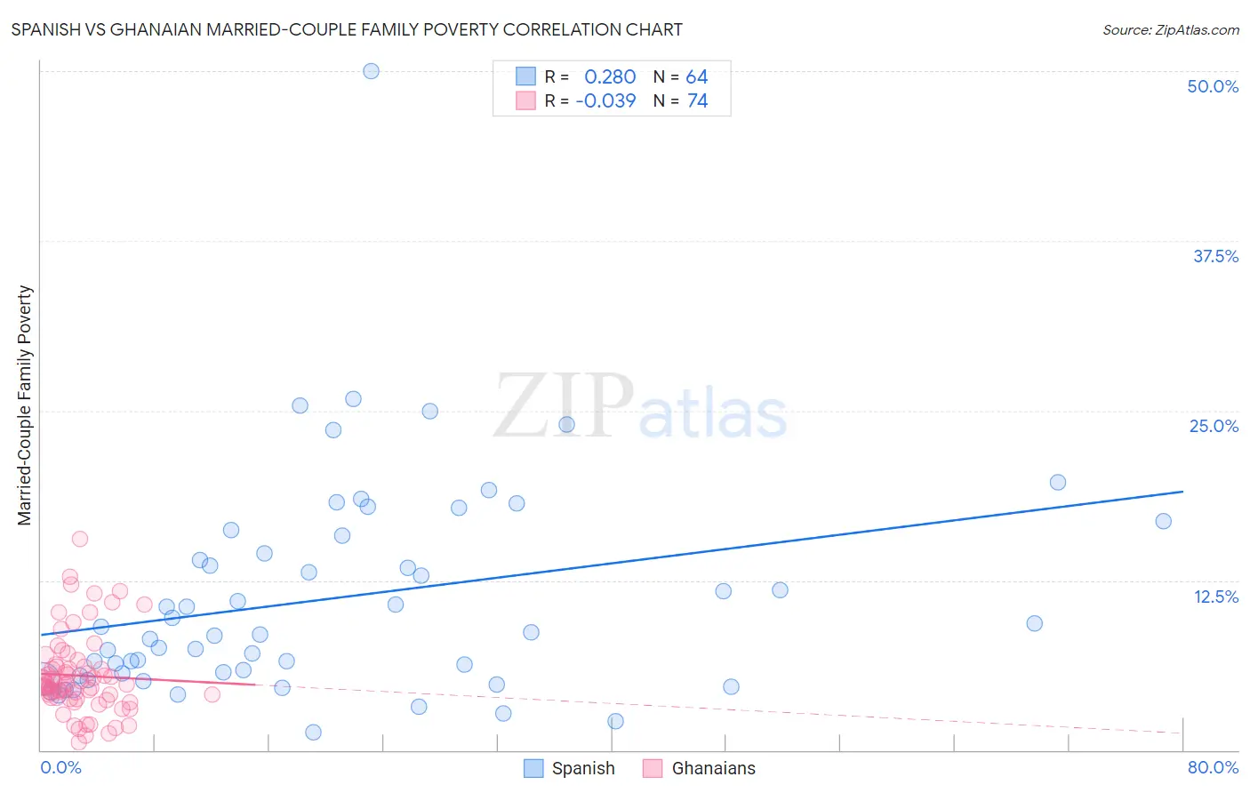 Spanish vs Ghanaian Married-Couple Family Poverty