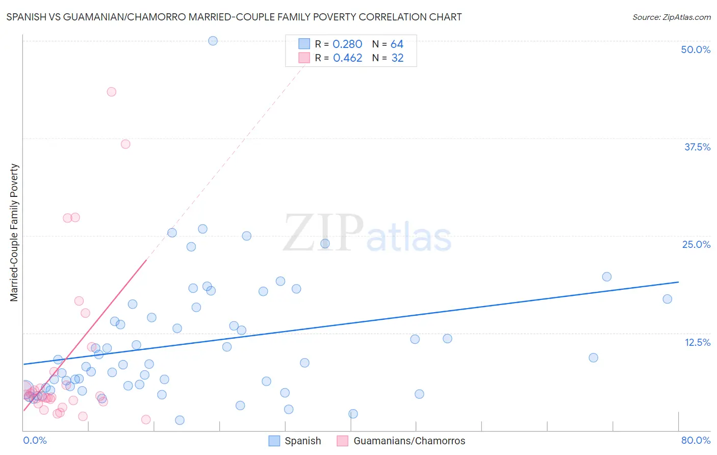 Spanish vs Guamanian/Chamorro Married-Couple Family Poverty