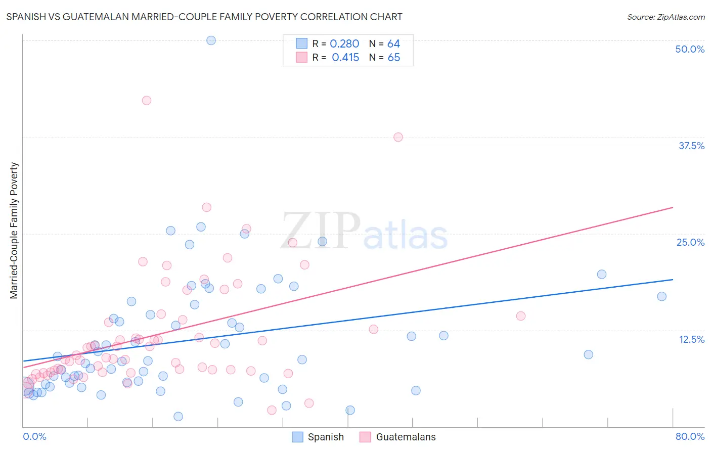 Spanish vs Guatemalan Married-Couple Family Poverty