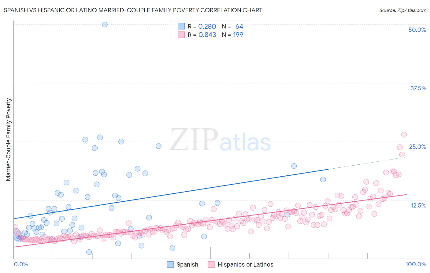 Spanish vs Hispanic or Latino Married-Couple Family Poverty