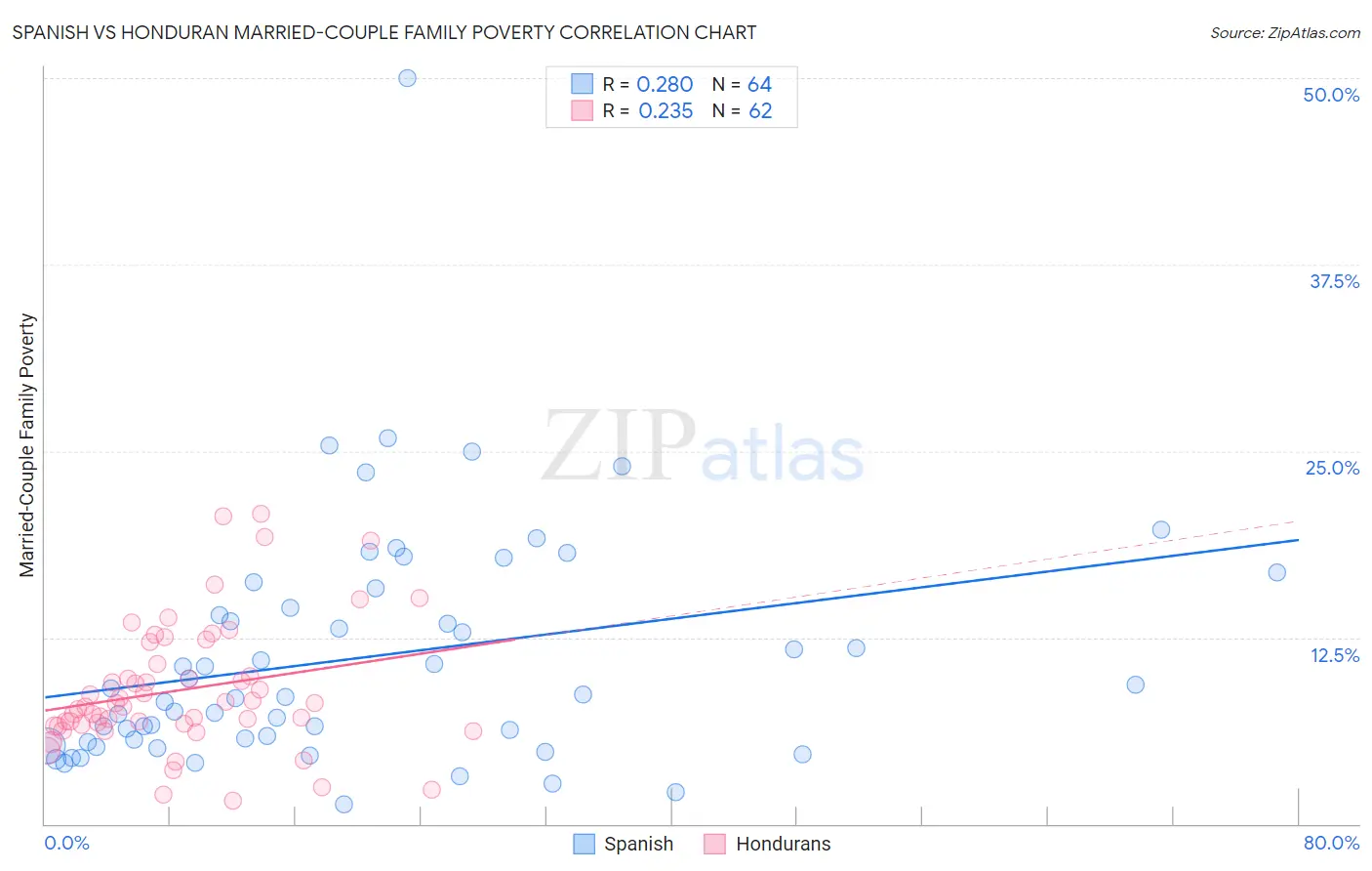 Spanish vs Honduran Married-Couple Family Poverty