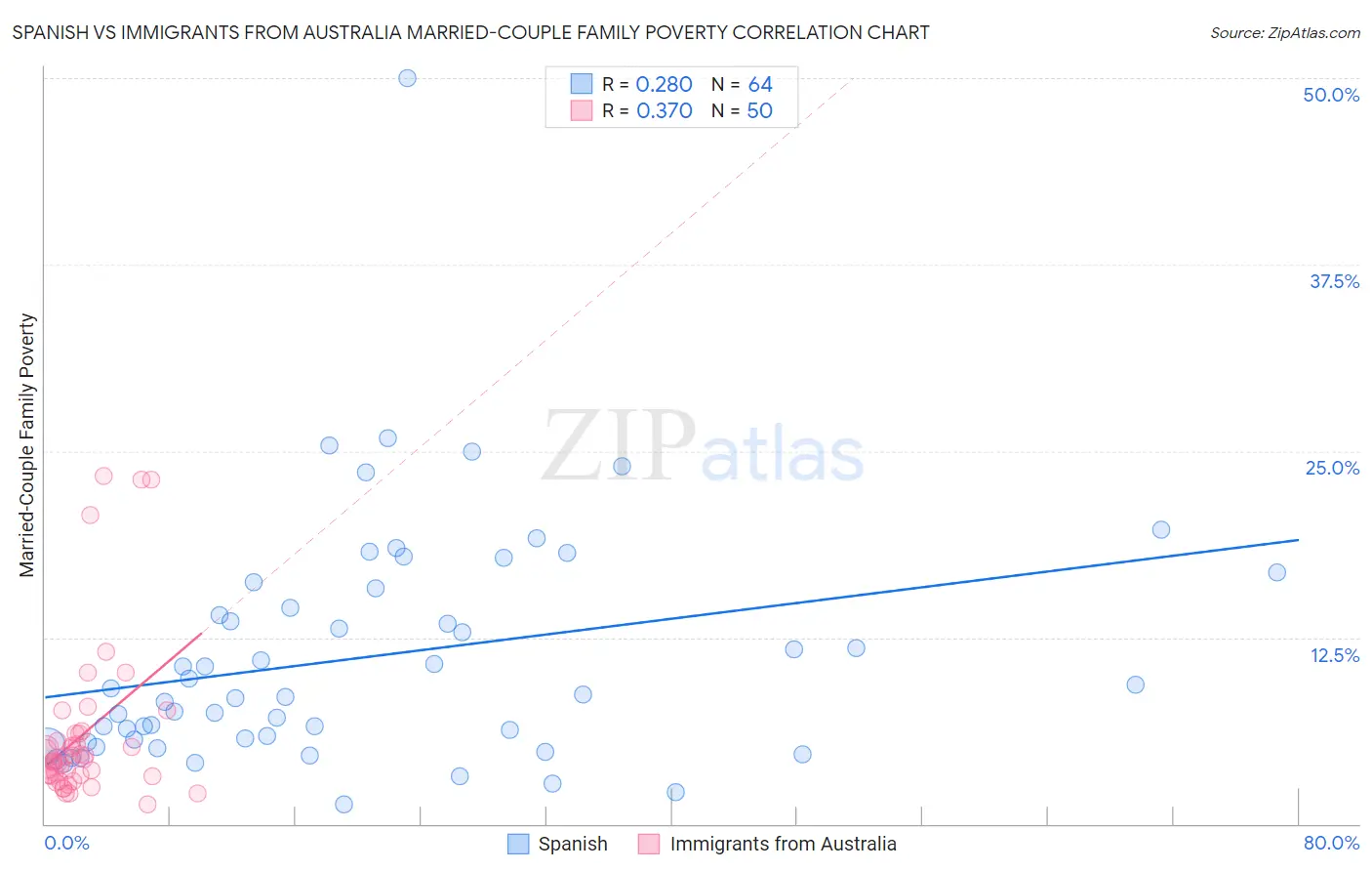 Spanish vs Immigrants from Australia Married-Couple Family Poverty