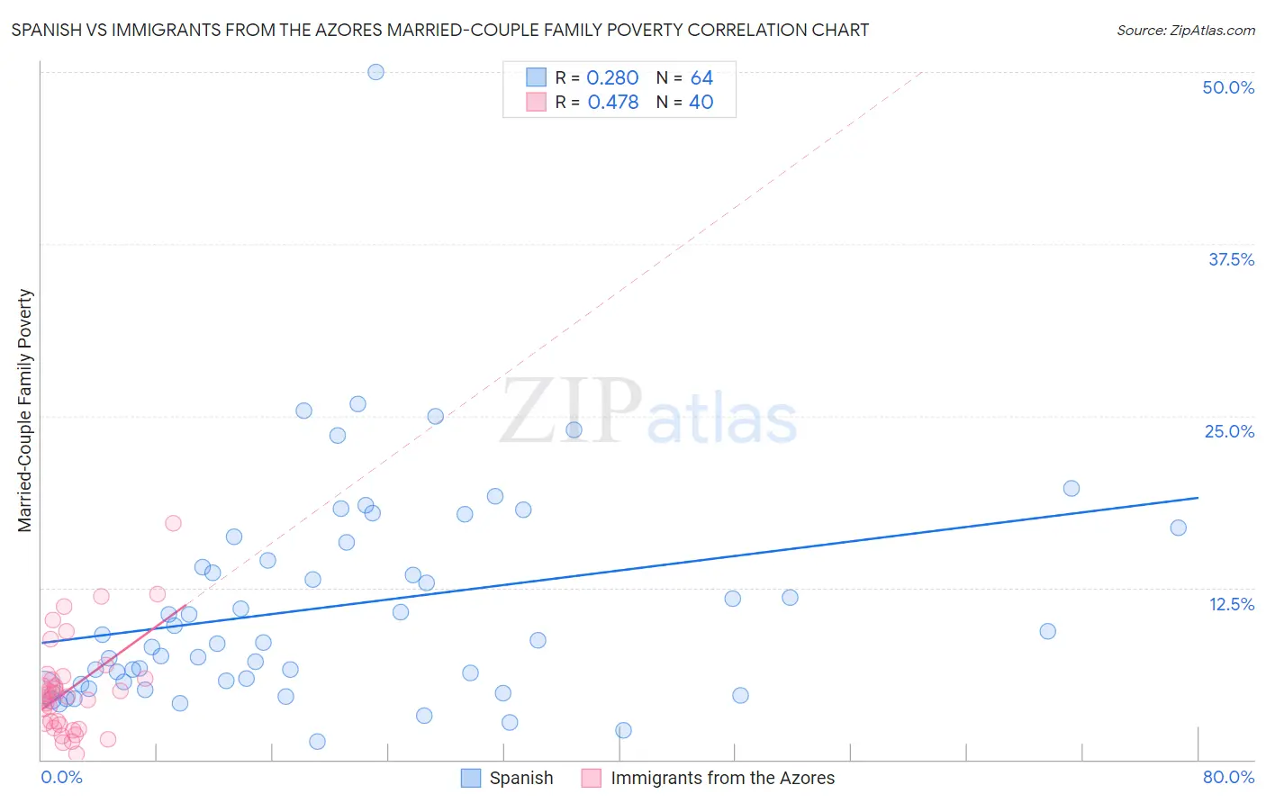 Spanish vs Immigrants from the Azores Married-Couple Family Poverty