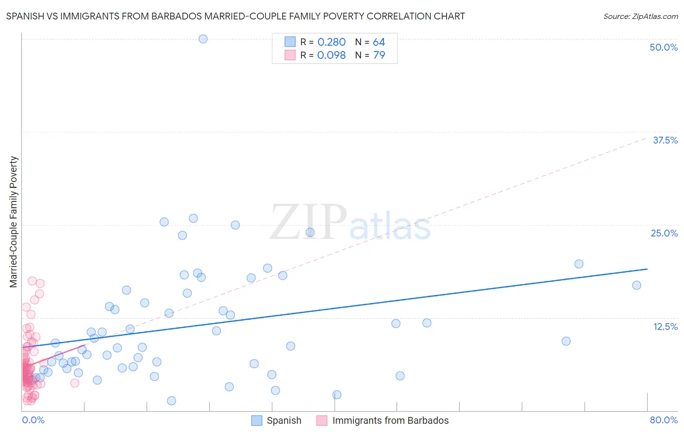 Spanish vs Immigrants from Barbados Married-Couple Family Poverty