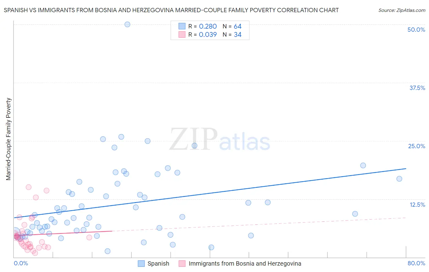 Spanish vs Immigrants from Bosnia and Herzegovina Married-Couple Family Poverty