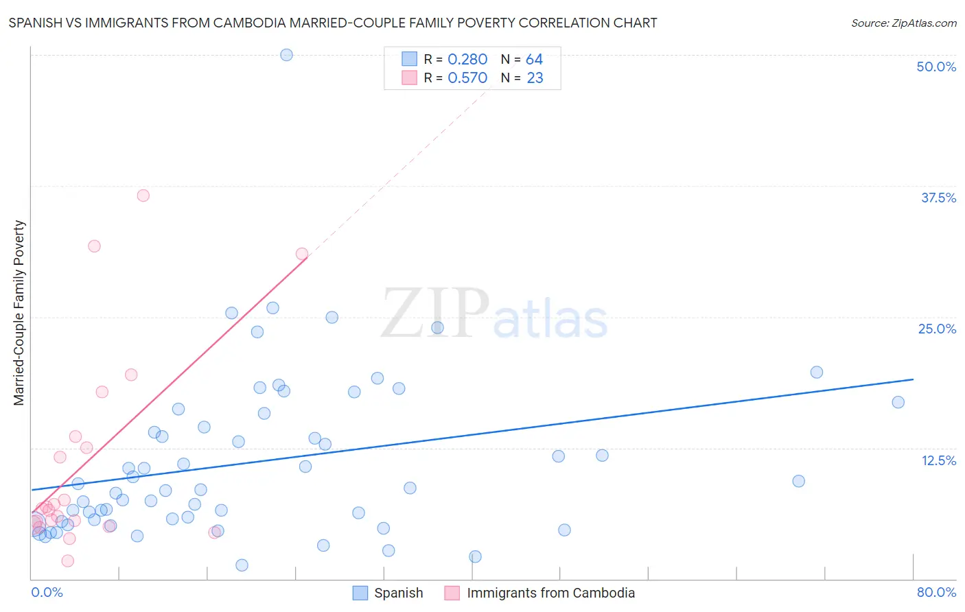 Spanish vs Immigrants from Cambodia Married-Couple Family Poverty