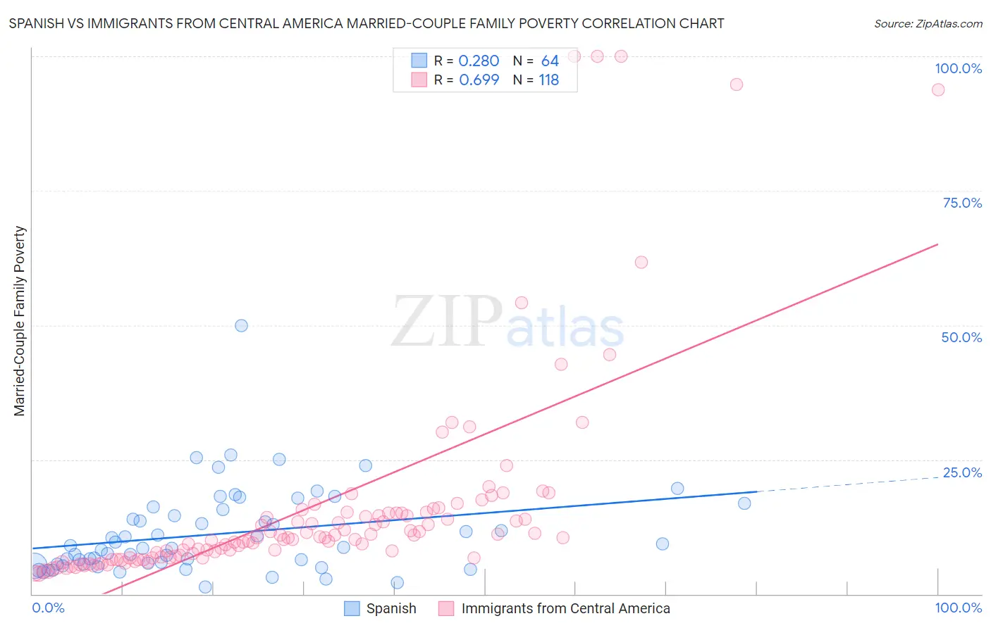 Spanish vs Immigrants from Central America Married-Couple Family Poverty