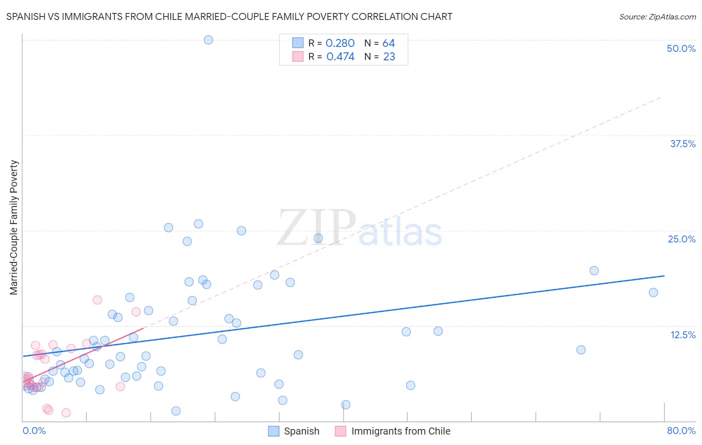 Spanish vs Immigrants from Chile Married-Couple Family Poverty