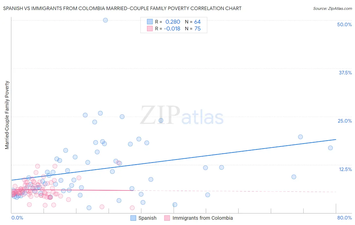 Spanish vs Immigrants from Colombia Married-Couple Family Poverty