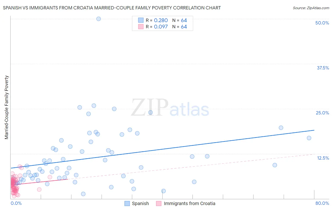 Spanish vs Immigrants from Croatia Married-Couple Family Poverty