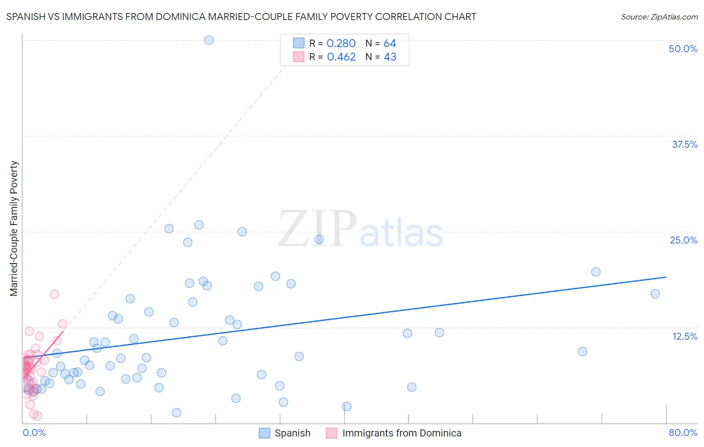 Spanish vs Immigrants from Dominica Married-Couple Family Poverty