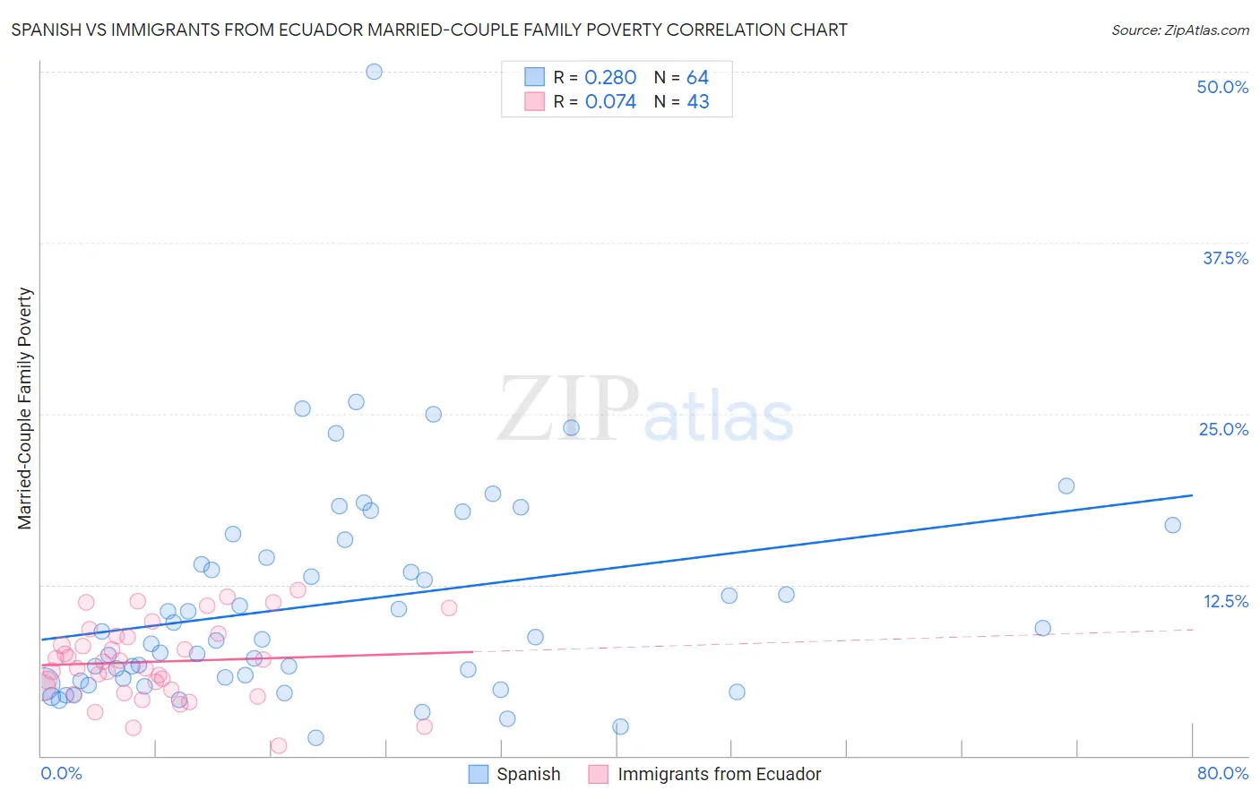 Spanish vs Immigrants from Ecuador Married-Couple Family Poverty
