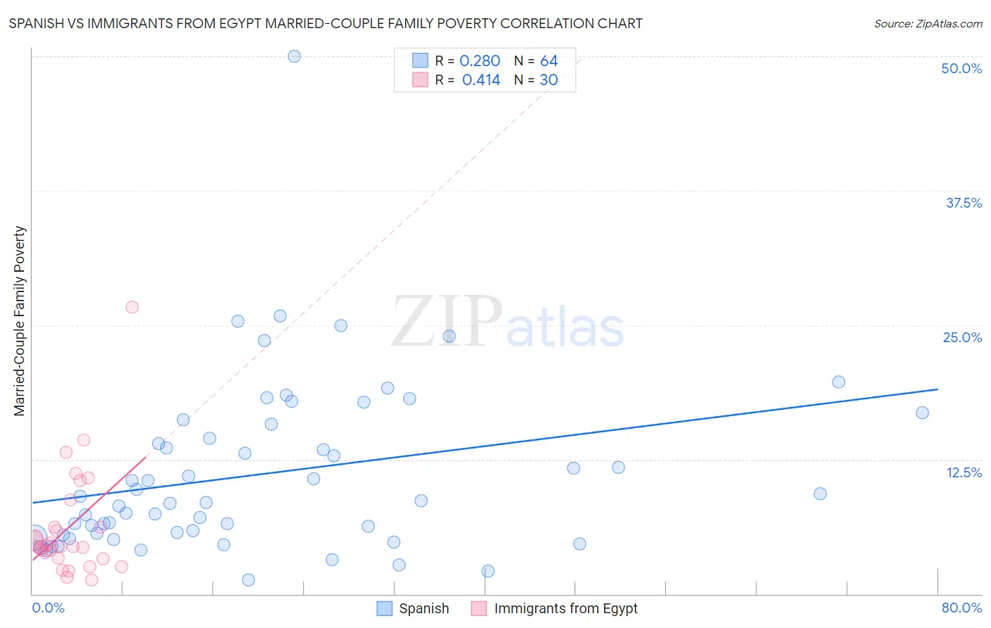 Spanish vs Immigrants from Egypt Married-Couple Family Poverty
