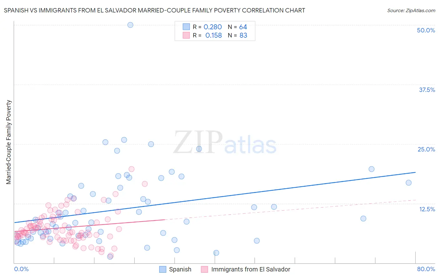 Spanish vs Immigrants from El Salvador Married-Couple Family Poverty