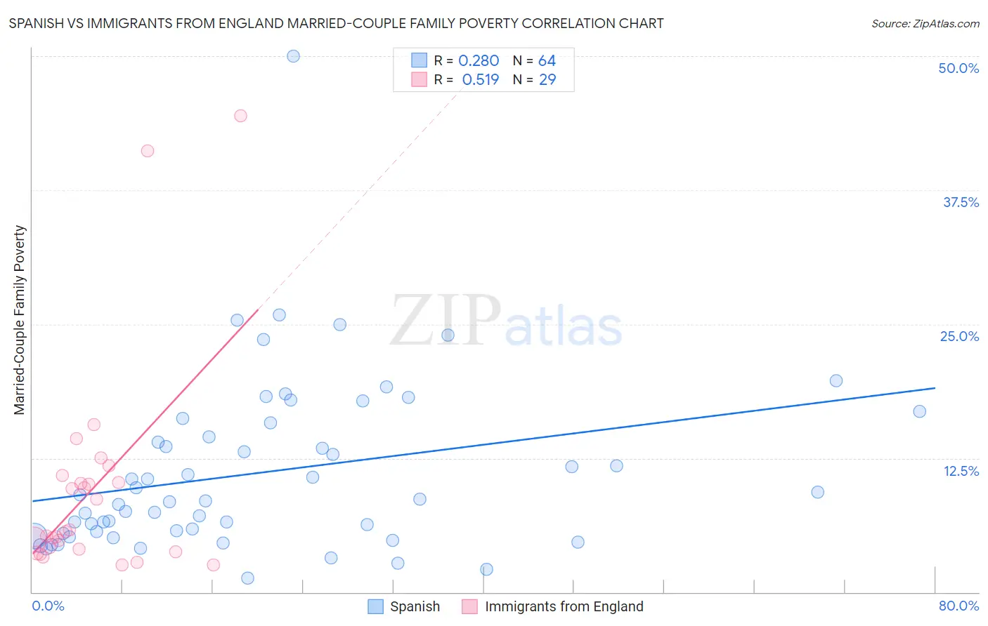 Spanish vs Immigrants from England Married-Couple Family Poverty
