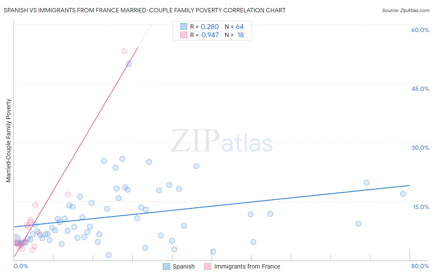 Spanish vs Immigrants from France Married-Couple Family Poverty