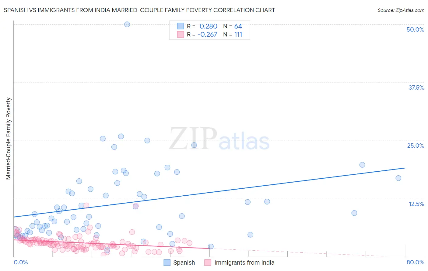 Spanish vs Immigrants from India Married-Couple Family Poverty