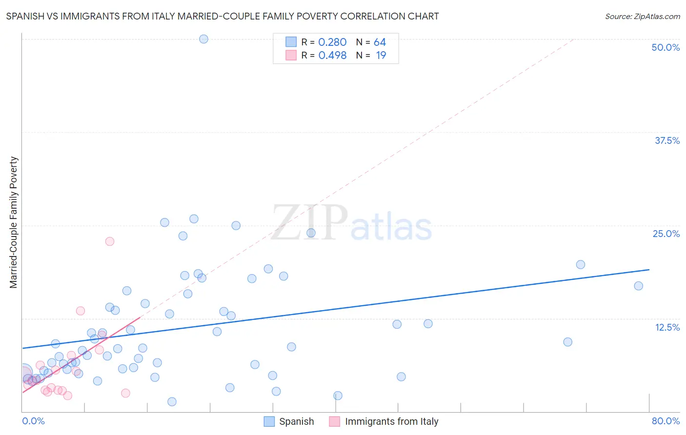 Spanish vs Immigrants from Italy Married-Couple Family Poverty