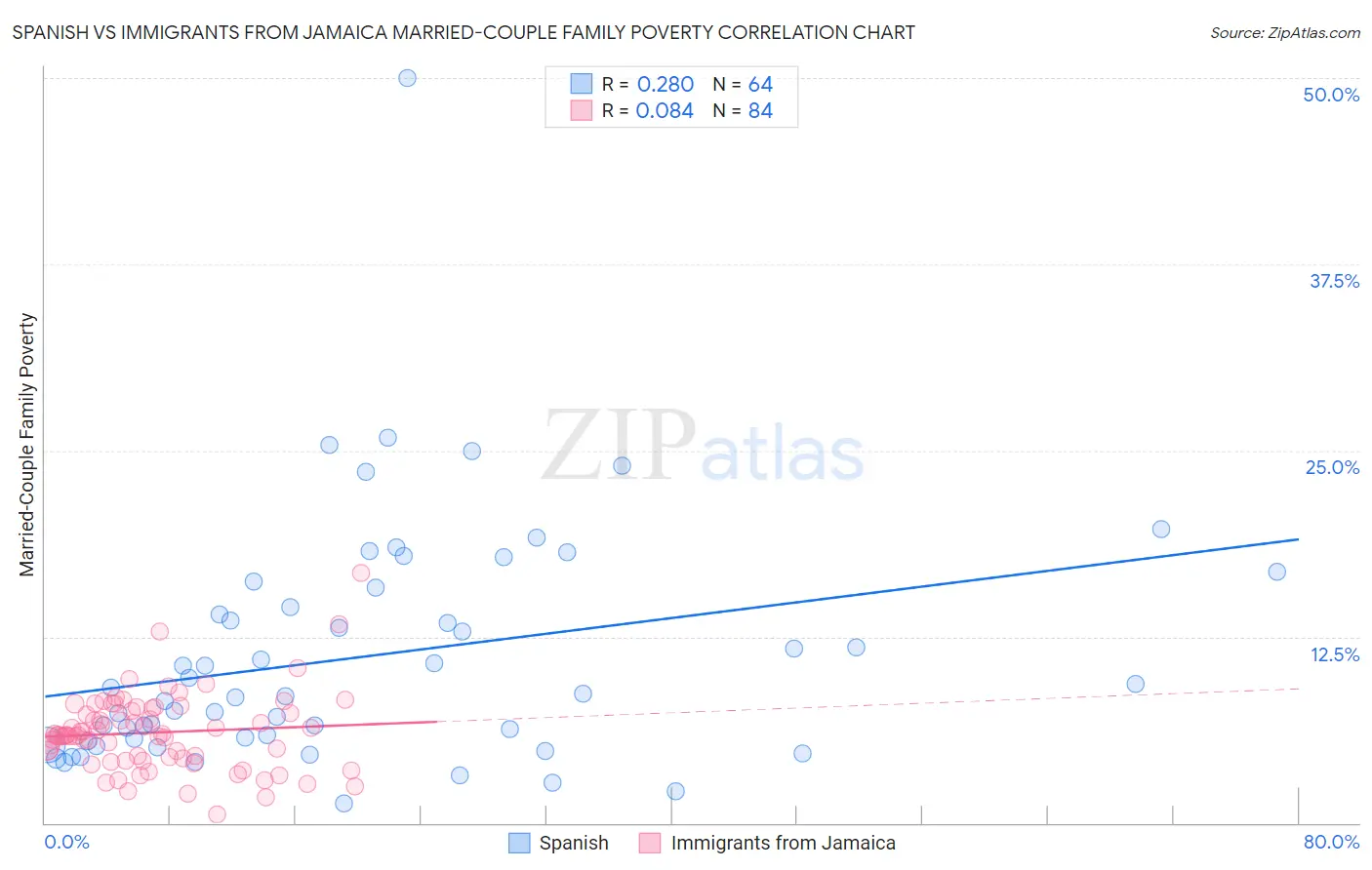 Spanish vs Immigrants from Jamaica Married-Couple Family Poverty