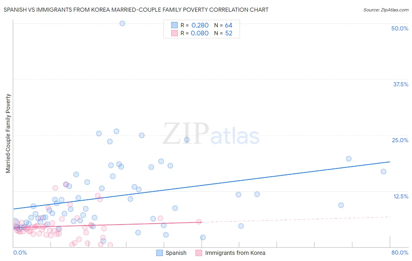 Spanish vs Immigrants from Korea Married-Couple Family Poverty