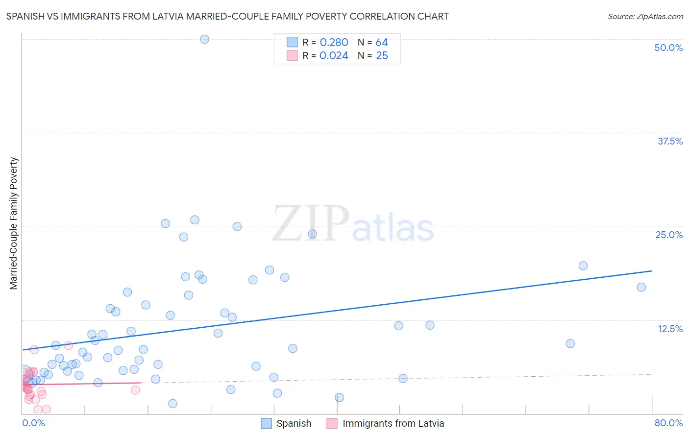 Spanish vs Immigrants from Latvia Married-Couple Family Poverty