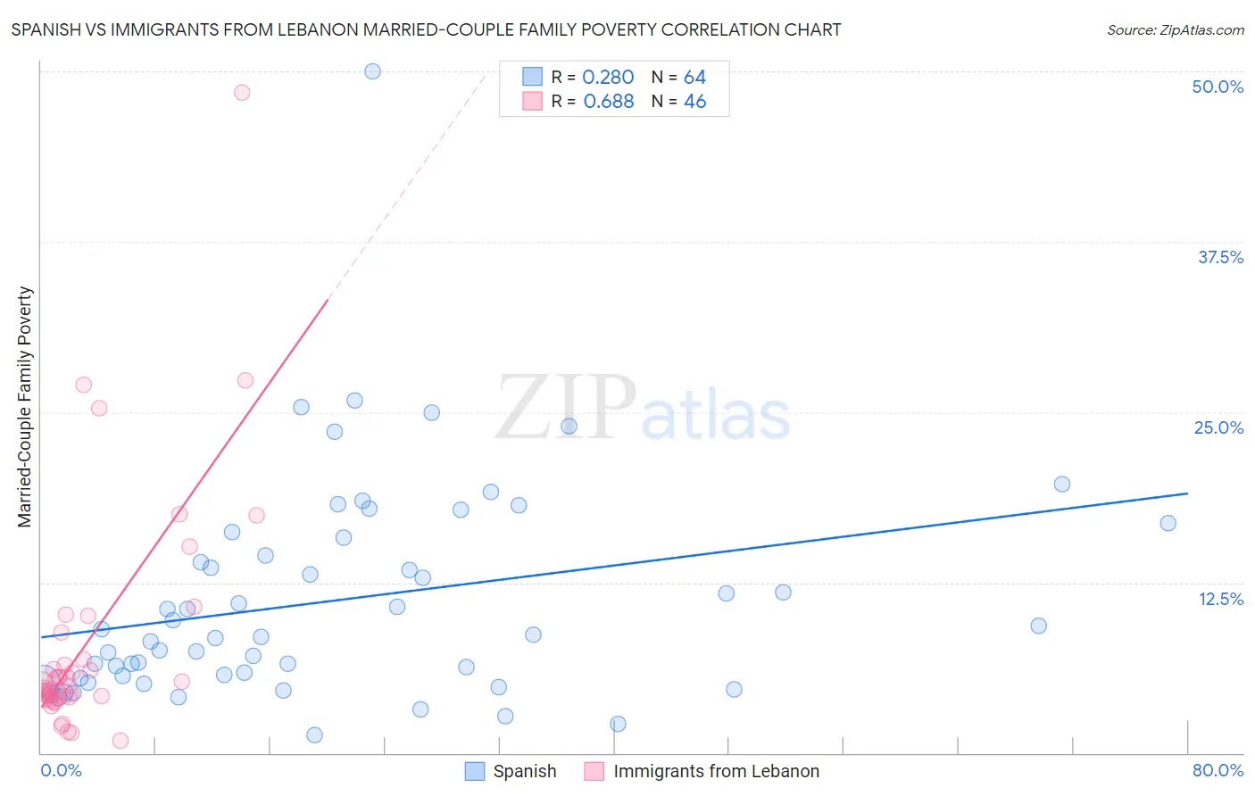 Spanish vs Immigrants from Lebanon Married-Couple Family Poverty