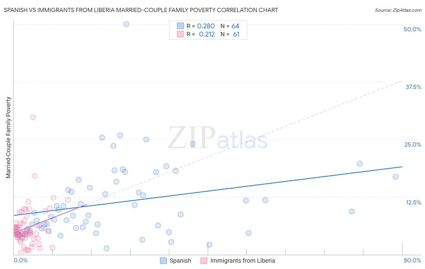 Spanish vs Immigrants from Liberia Married-Couple Family Poverty