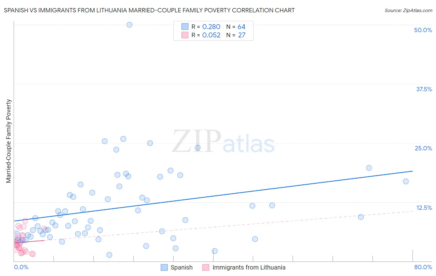 Spanish vs Immigrants from Lithuania Married-Couple Family Poverty