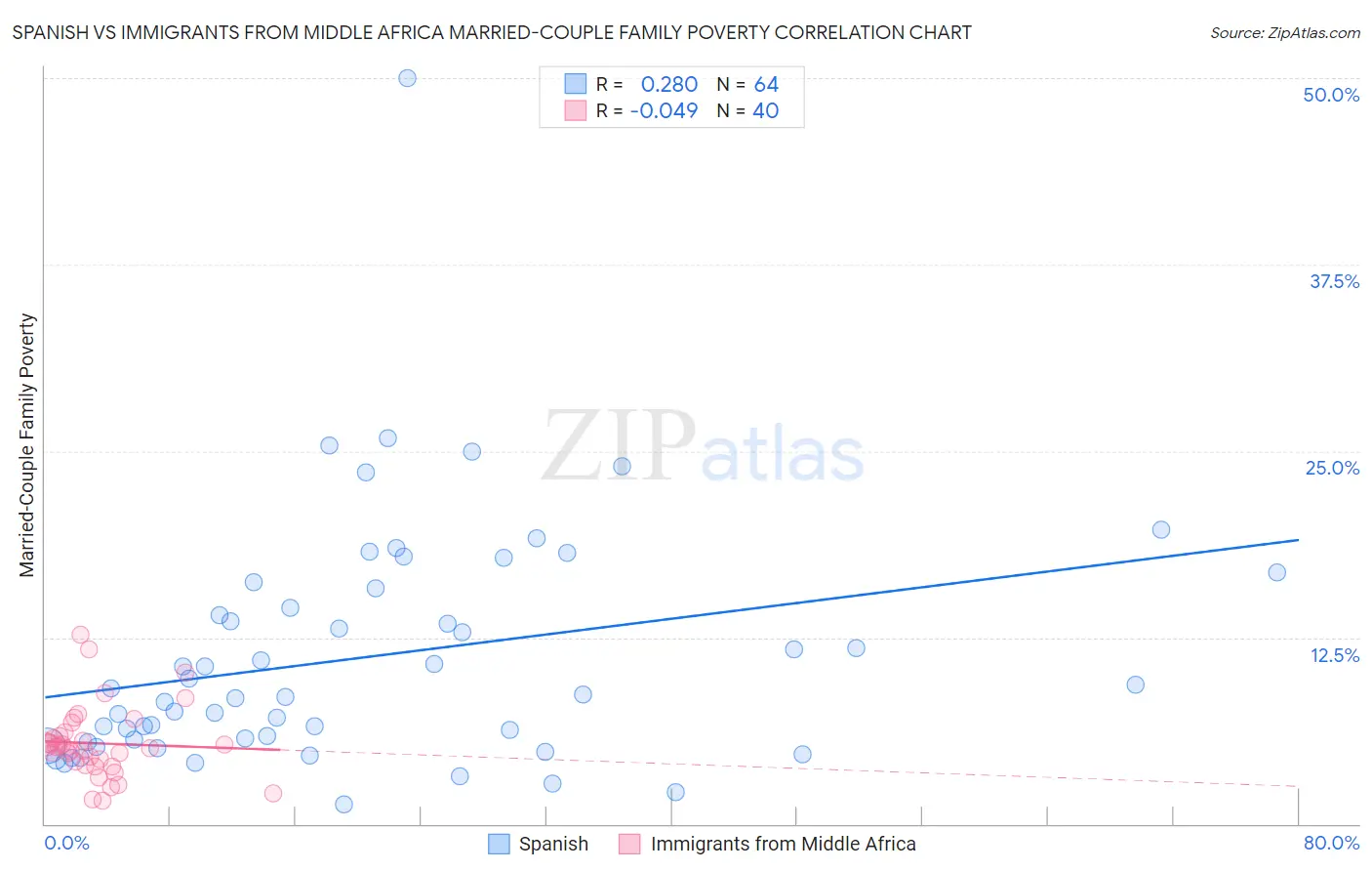 Spanish vs Immigrants from Middle Africa Married-Couple Family Poverty