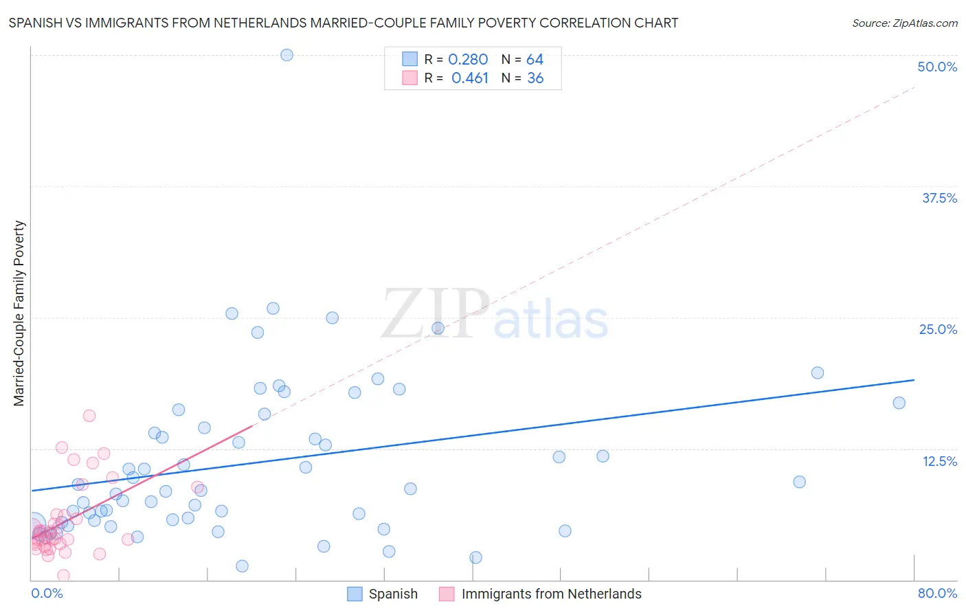 Spanish vs Immigrants from Netherlands Married-Couple Family Poverty