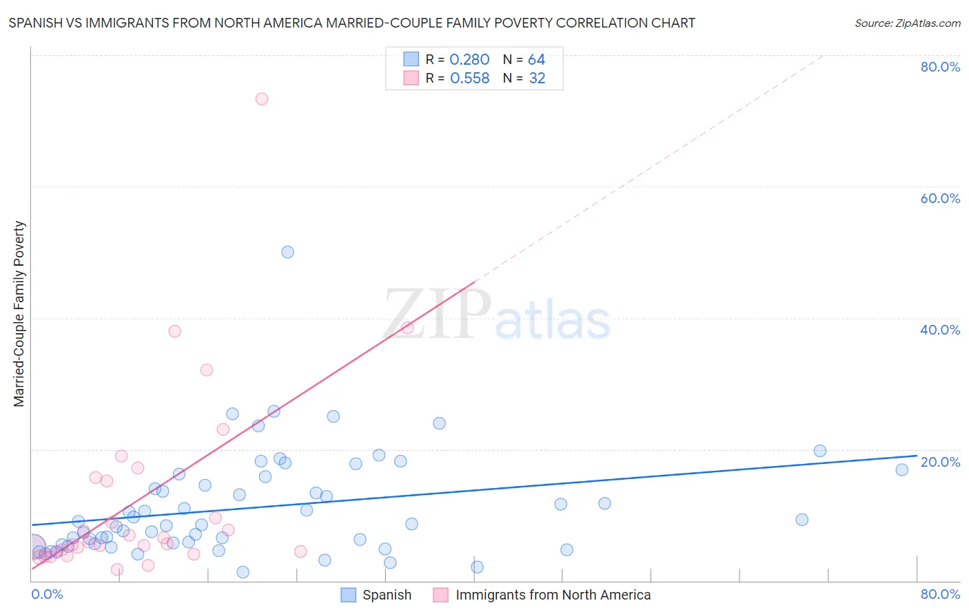 Spanish vs Immigrants from North America Married-Couple Family Poverty