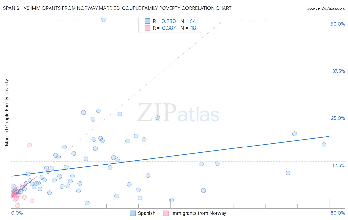 Spanish vs Immigrants from Norway Married-Couple Family Poverty